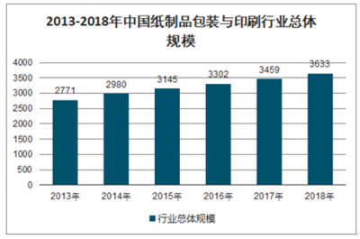 2021-2027年中國紙制品包裝與印刷市場深度研究與投資戰(zhàn)略研究報(bào)告